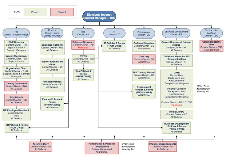 Example of Intranet Site Map Using Colour to Identify Launch Phase