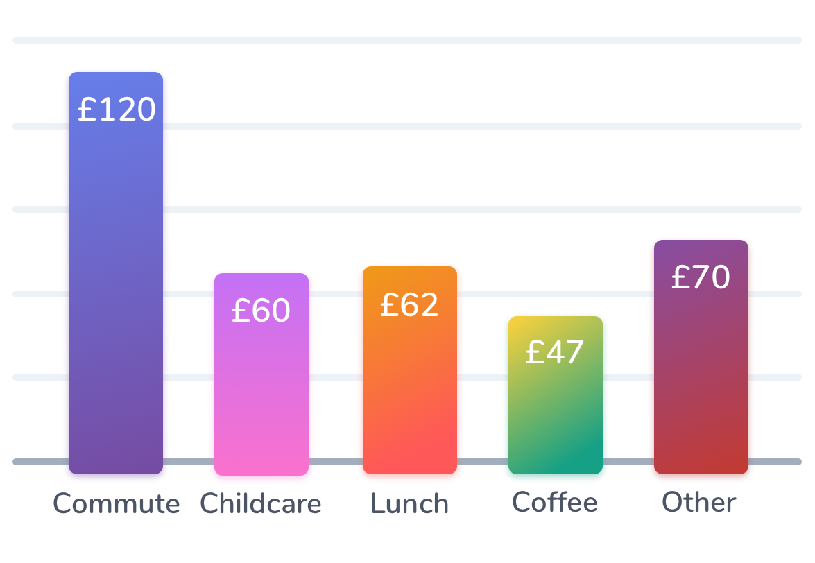 column-chart-remote-working-financial-savings