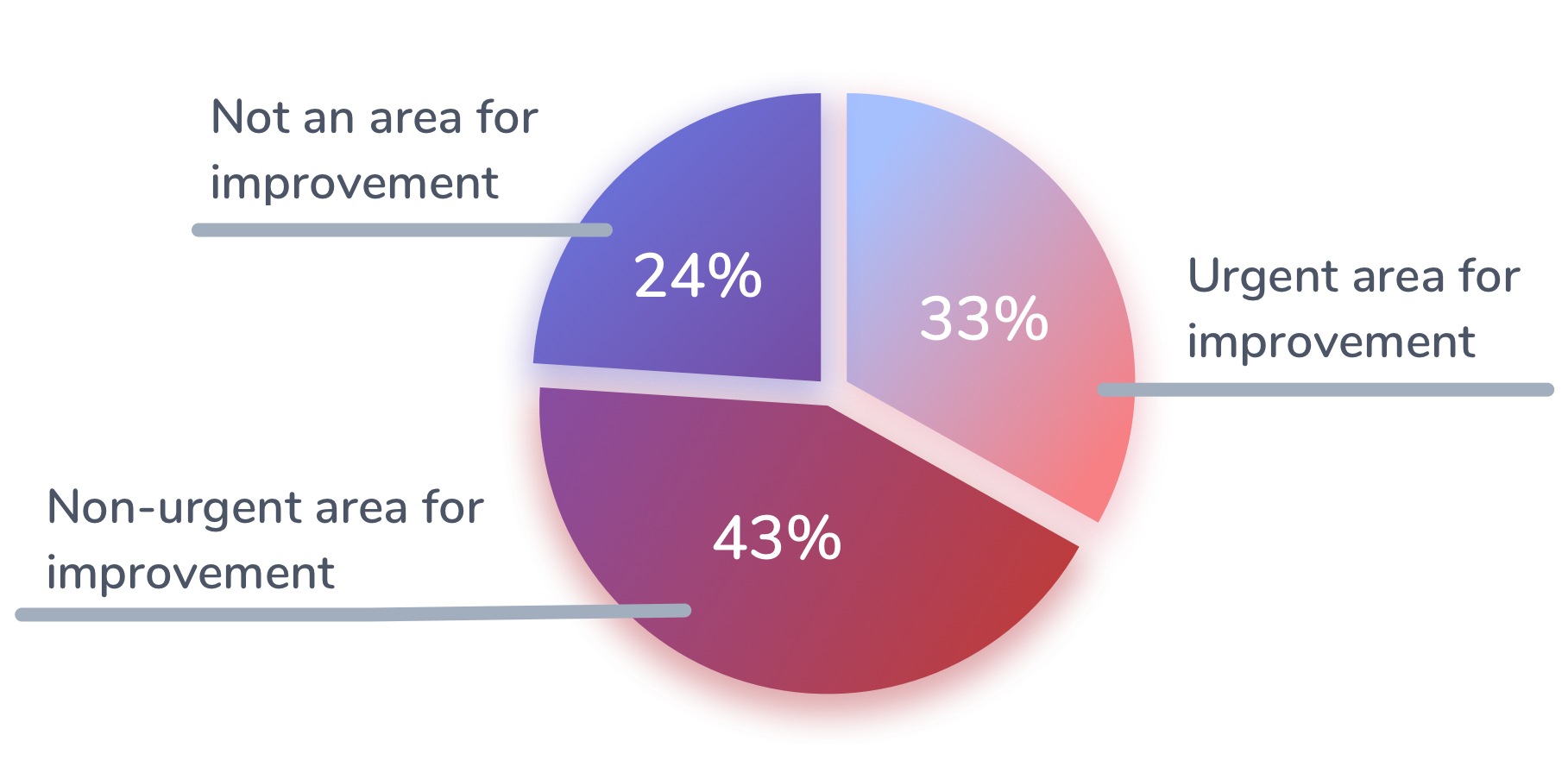 pie-chart-improve-how-teams-collborate-communicate