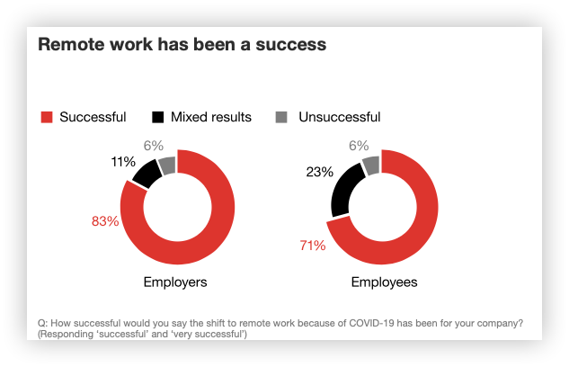 graph-remote-working-successful