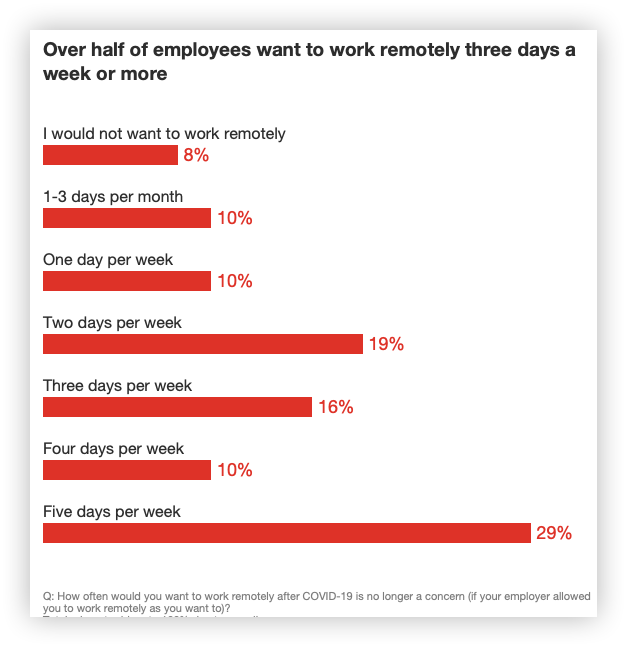 graph-employees-want-remote-working