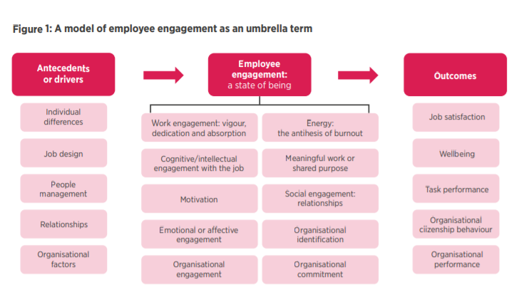  Model of employee engagement as an umbrella term 