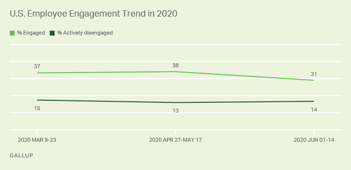 US employee engagement trends in 2020