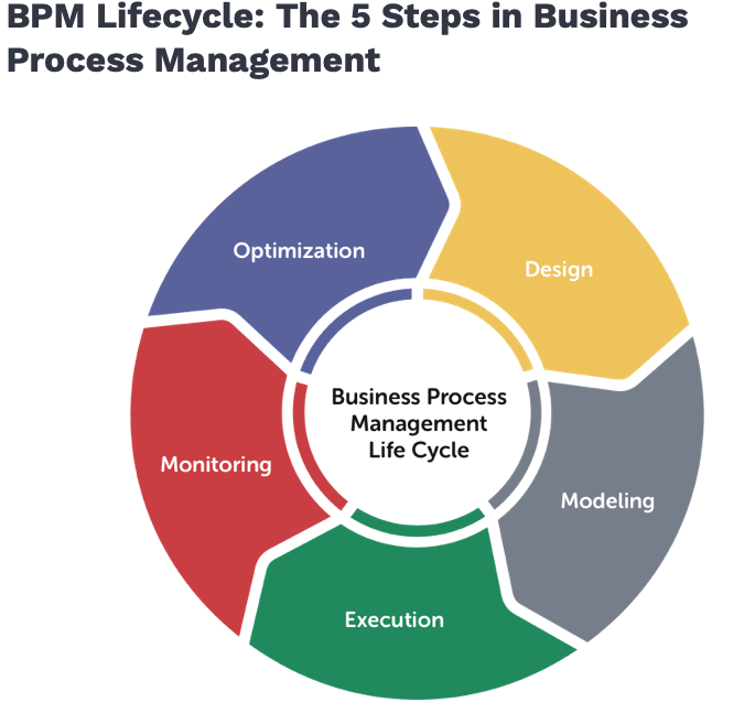 diagram-5-steps-in-business-process-management