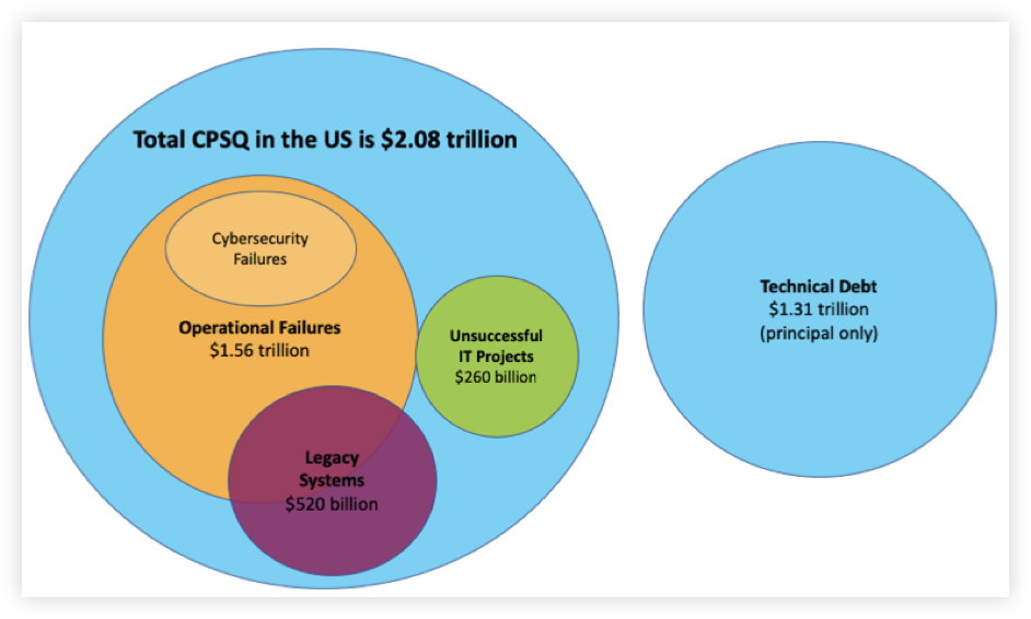 Cost of Poor Software Quality in the US Diagram