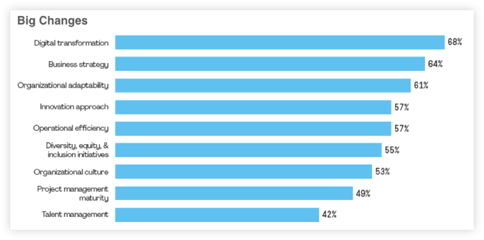 PMI Pulse of the Profession Report 2021