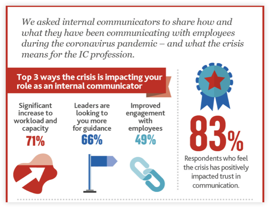 infographic-top-3-ways-covid-has-affected-internal-comms