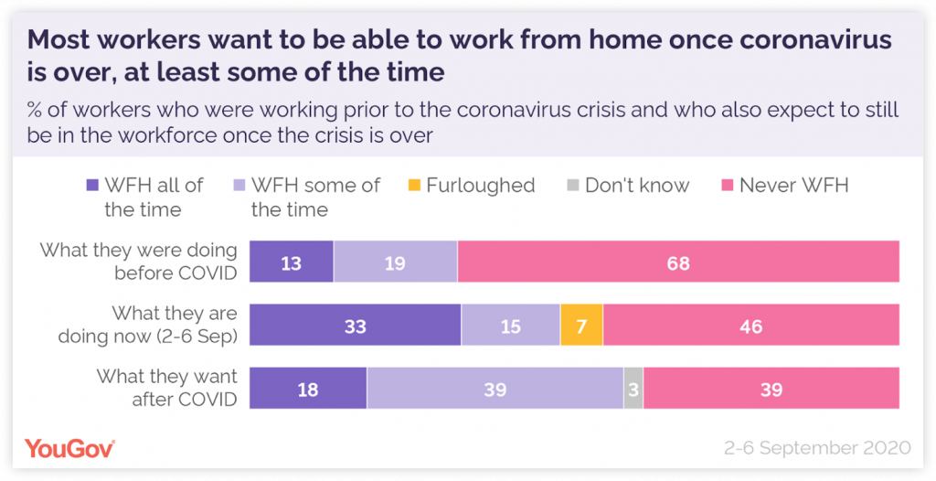 Chart-half-of-UK-workers-want-to-work-from-home-some-or-all-the-time-post-COVID