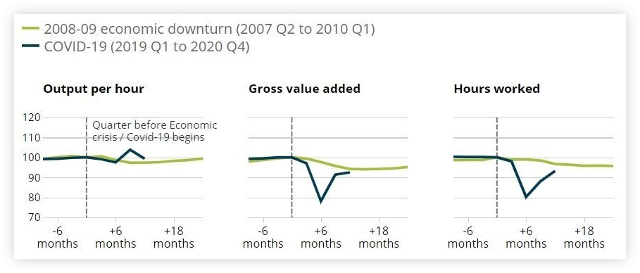 graph-productivity-levels-comparison-between-economic-downturn-and-covid