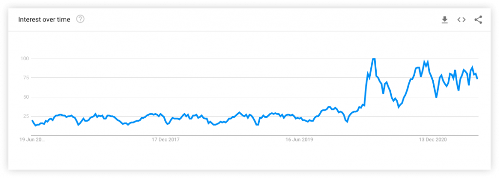 Google-trends-learning-management-system-topic-growth