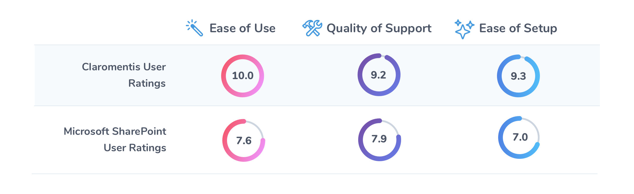 comparison-of-sharepoint-and-claromentis-user-ratings