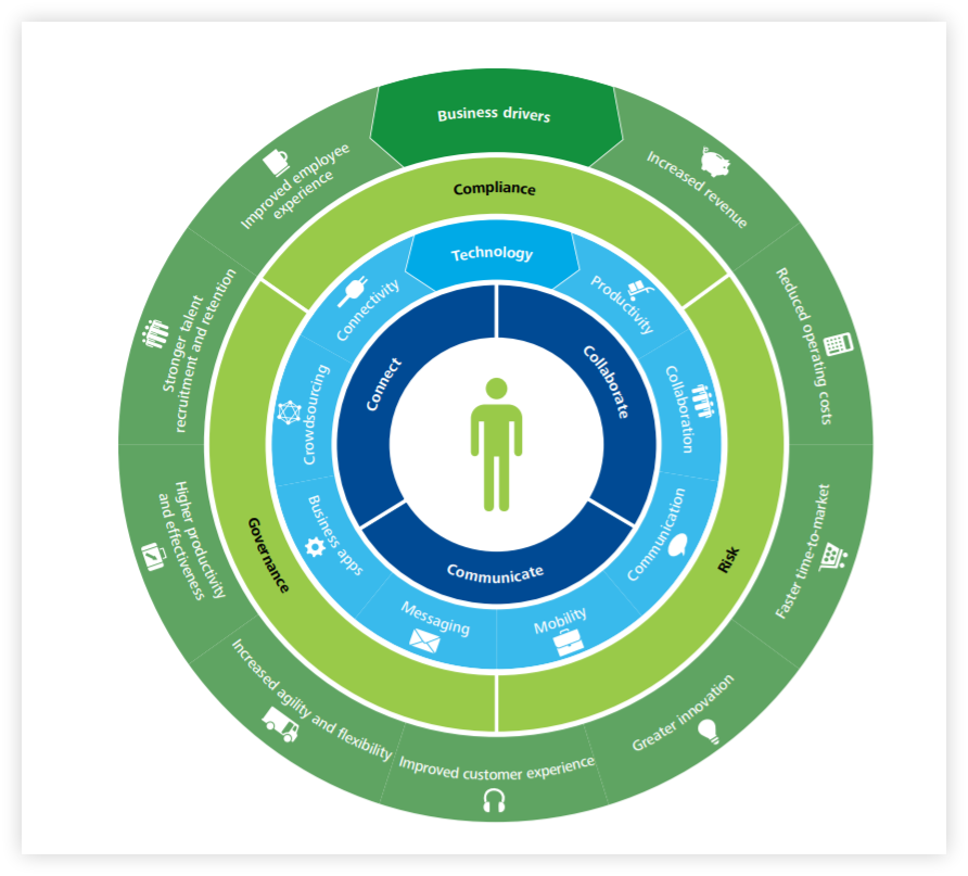 Infographic showing the benefits of a Digital Workplace Strategy