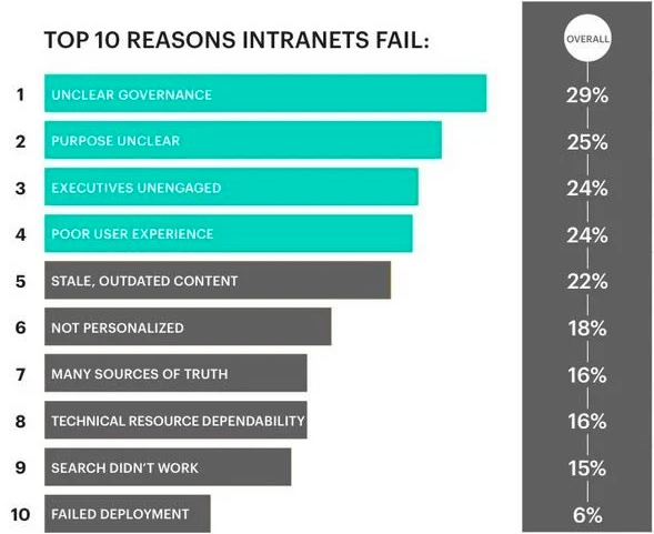 Bar graph showing top 10 reasons intranets fail