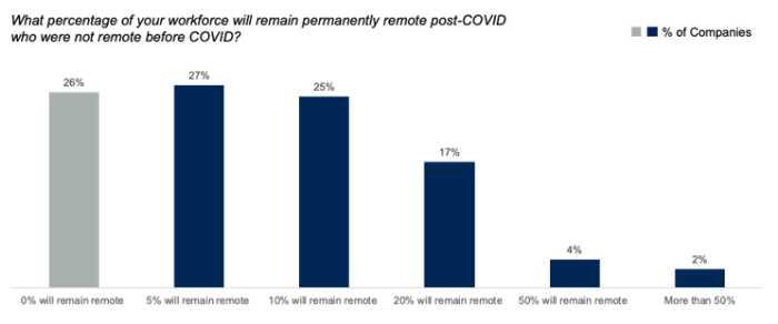 Chart showing employee changes in work from home post covid using hosted intranet software