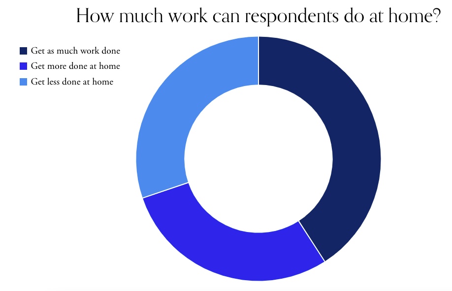 Chart showing employee work at home productivity rates