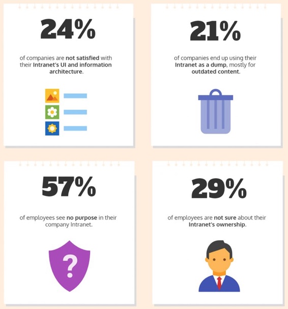 Current statistics of how intranets are perceived