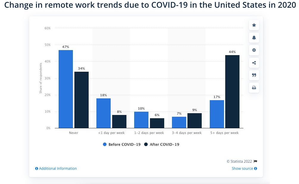 Changes in Collaboration Solutions due to the pandemic