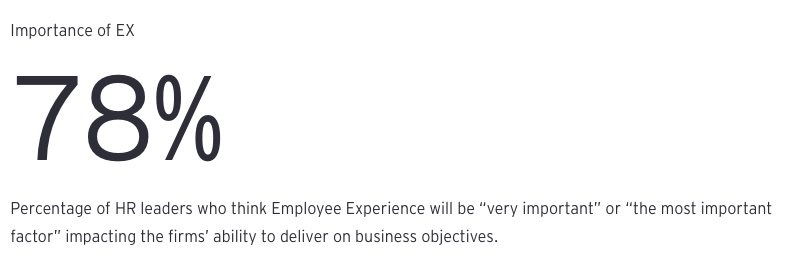 Percentage that HR leaders think employee experience impact’s ability to deliver objectives