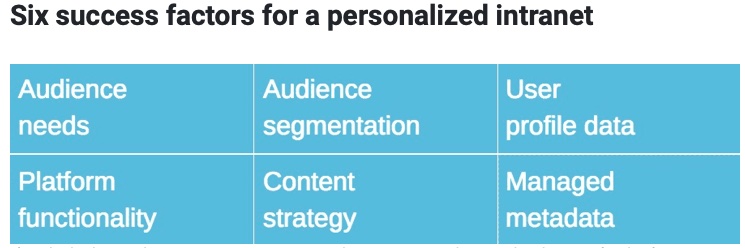 Six success factors for a personalised intranet infographic