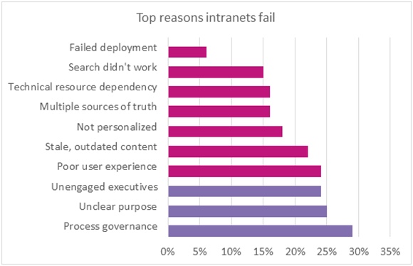 Top reasons why intranets fail