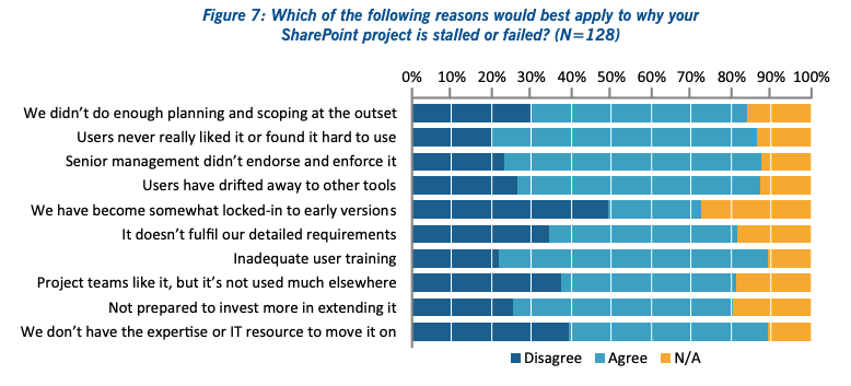 Unsuccessful SharePoint implementation statistics