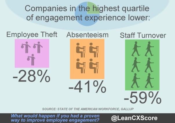 Stats for companies with high frontline employment engagement 