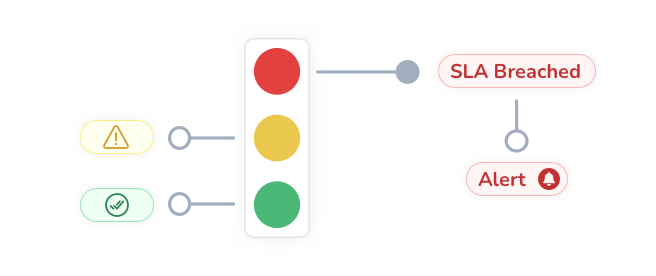 Improve business process resolution times with SLAs and notifications image