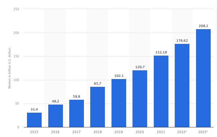 Global spending of Saas applications growth 2015-2023