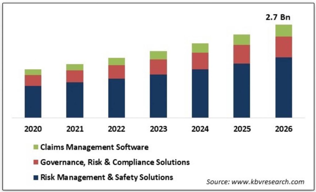 Graph showing growth of compliance and workflow automation