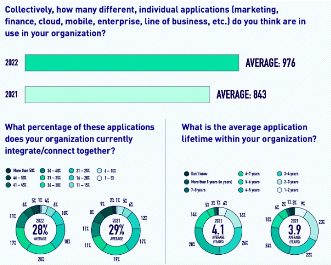 Number of workflow applications organisations use