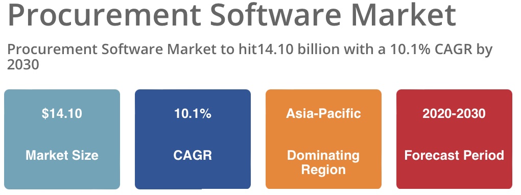 procurement software market CAGR